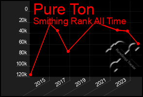 Total Graph of Pure Ton