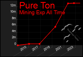 Total Graph of Pure Ton