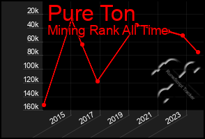 Total Graph of Pure Ton