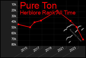 Total Graph of Pure Ton