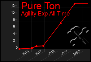 Total Graph of Pure Ton