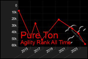 Total Graph of Pure Ton