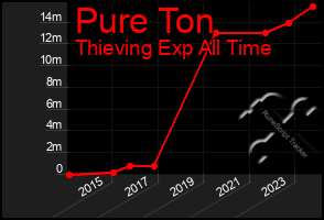 Total Graph of Pure Ton