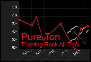 Total Graph of Pure Ton