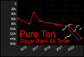 Total Graph of Pure Ton