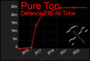 Total Graph of Pure Ton