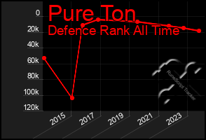 Total Graph of Pure Ton