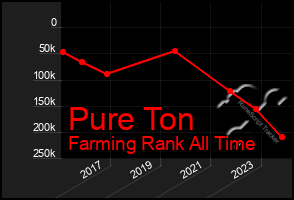 Total Graph of Pure Ton