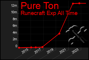 Total Graph of Pure Ton