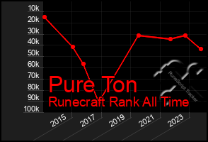 Total Graph of Pure Ton