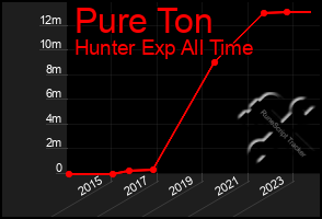 Total Graph of Pure Ton