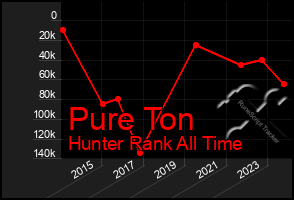 Total Graph of Pure Ton