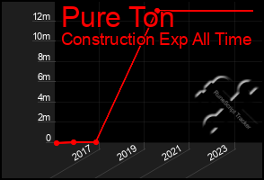 Total Graph of Pure Ton