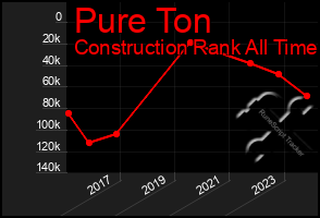 Total Graph of Pure Ton