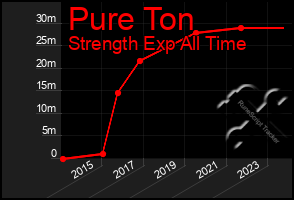 Total Graph of Pure Ton