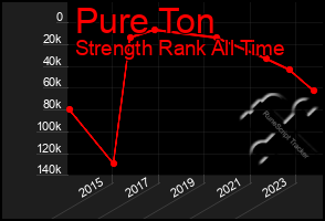 Total Graph of Pure Ton