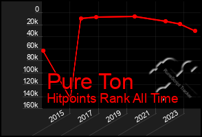 Total Graph of Pure Ton