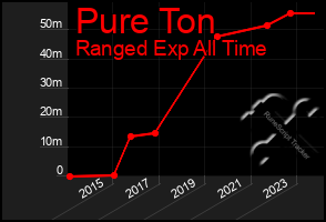 Total Graph of Pure Ton