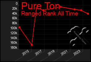 Total Graph of Pure Ton