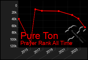 Total Graph of Pure Ton