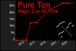 Total Graph of Pure Ton