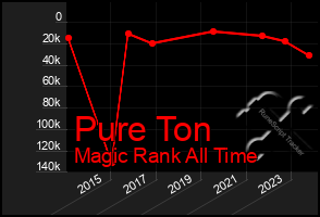 Total Graph of Pure Ton