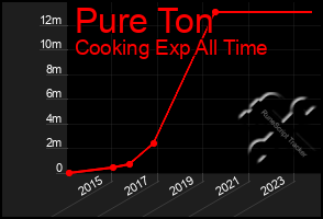 Total Graph of Pure Ton