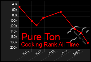 Total Graph of Pure Ton