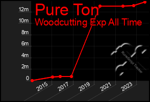 Total Graph of Pure Ton