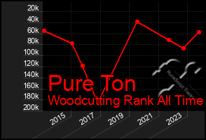 Total Graph of Pure Ton