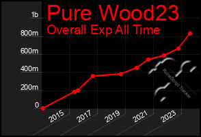 Total Graph of Pure Wood23