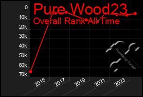 Total Graph of Pure Wood23