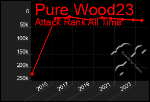 Total Graph of Pure Wood23