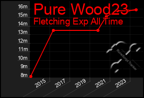 Total Graph of Pure Wood23