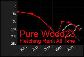 Total Graph of Pure Wood23