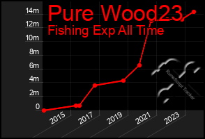 Total Graph of Pure Wood23