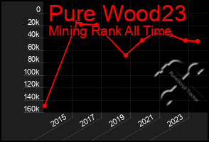 Total Graph of Pure Wood23