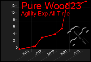 Total Graph of Pure Wood23