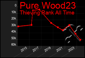 Total Graph of Pure Wood23