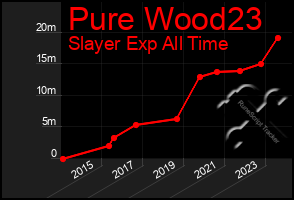 Total Graph of Pure Wood23