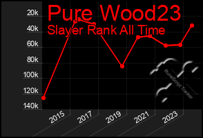 Total Graph of Pure Wood23