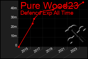 Total Graph of Pure Wood23