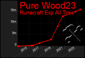 Total Graph of Pure Wood23