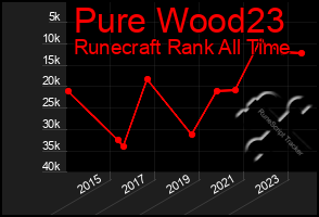 Total Graph of Pure Wood23