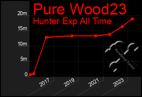 Total Graph of Pure Wood23