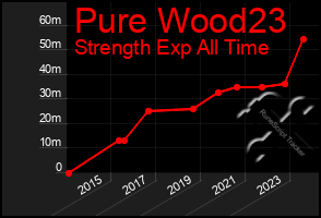 Total Graph of Pure Wood23