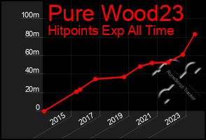 Total Graph of Pure Wood23