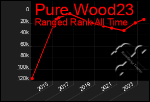 Total Graph of Pure Wood23