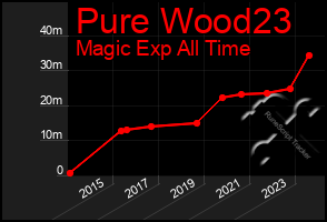 Total Graph of Pure Wood23