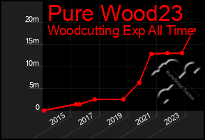 Total Graph of Pure Wood23